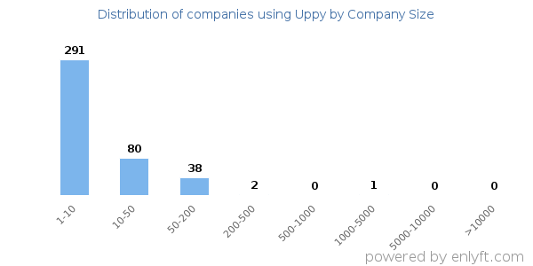 Companies using Uppy, by size (number of employees)