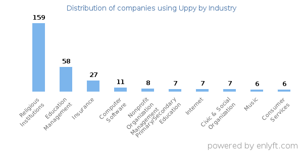 Companies using Uppy - Distribution by industry