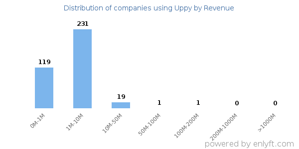 Uppy clients - distribution by company revenue