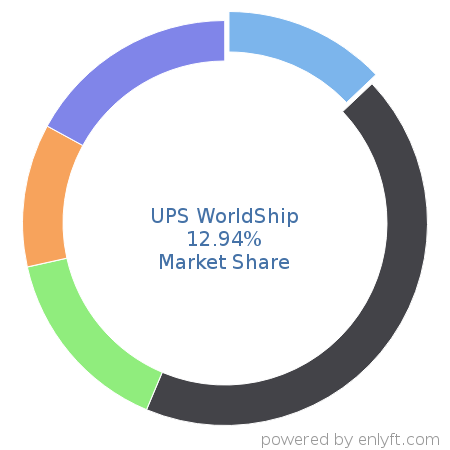 UPS WorldShip market share in Shipping Automation is about 12.94%