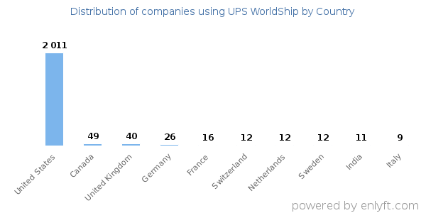 UPS WorldShip customers by country