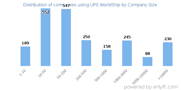 Companies using UPS WorldShip, by size (number of employees)