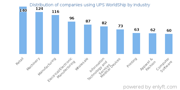 Companies using UPS WorldShip - Distribution by industry