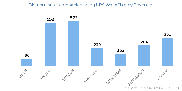 UPS WorldShip clients - distribution by company revenue