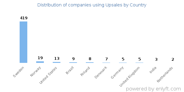 Upsales customers by country