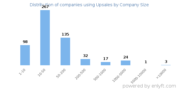 Companies using Upsales, by size (number of employees)