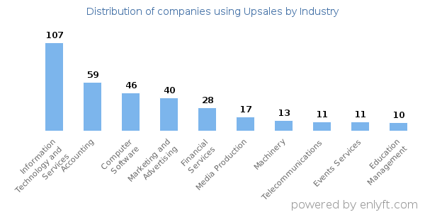 Companies using Upsales - Distribution by industry