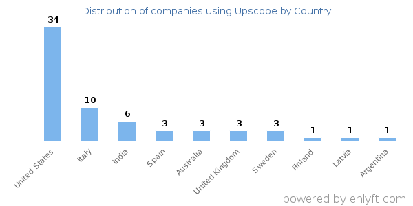Upscope customers by country