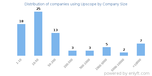 Companies using Upscope, by size (number of employees)