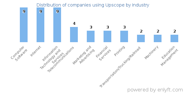 Companies using Upscope - Distribution by industry