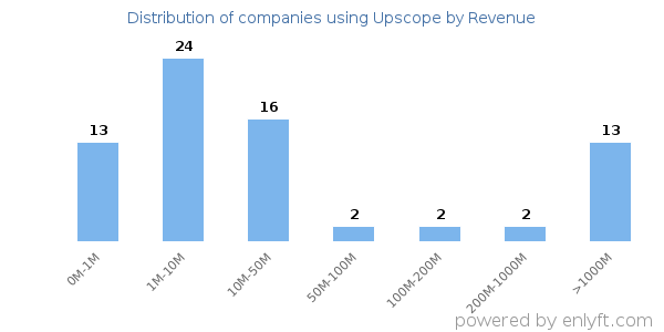 Upscope clients - distribution by company revenue