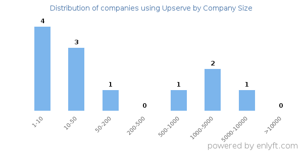 Companies using Upserve, by size (number of employees)