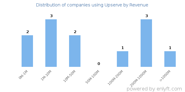 Upserve clients - distribution by company revenue