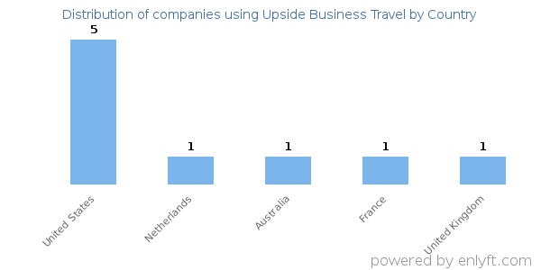 Upside Business Travel customers by country