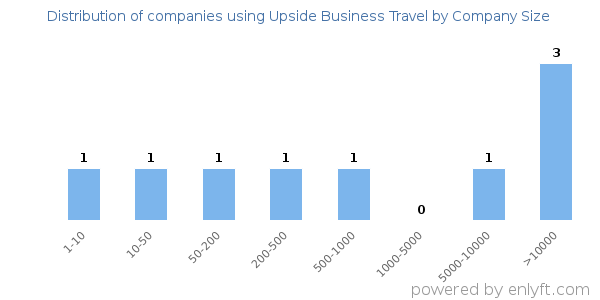 Companies using Upside Business Travel, by size (number of employees)