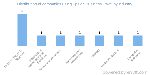 Companies using Upside Business Travel - Distribution by industry
