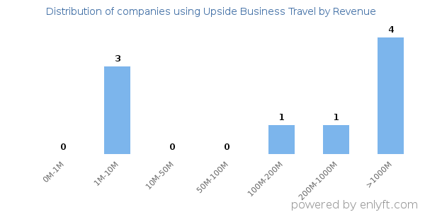 Upside Business Travel clients - distribution by company revenue