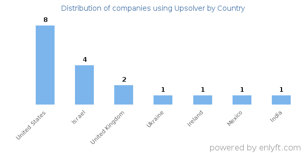 Upsolver customers by country