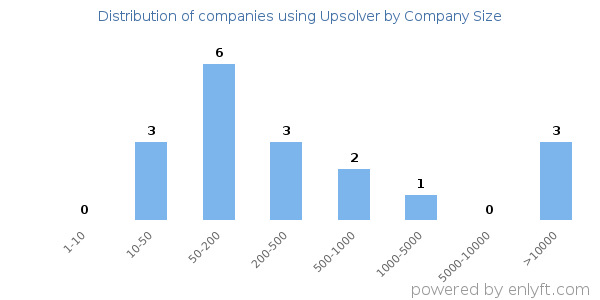 Companies using Upsolver, by size (number of employees)