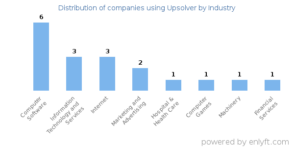 Companies using Upsolver - Distribution by industry