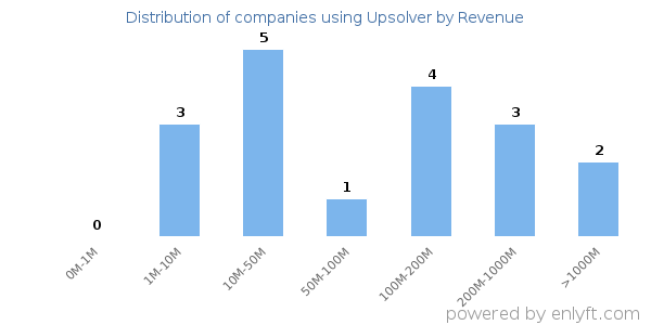 Upsolver clients - distribution by company revenue