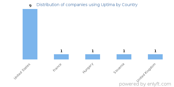 Uptima customers by country