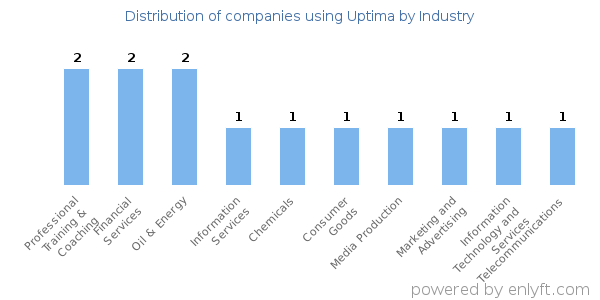 Companies using Uptima - Distribution by industry