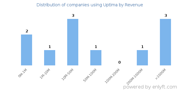 Uptima clients - distribution by company revenue