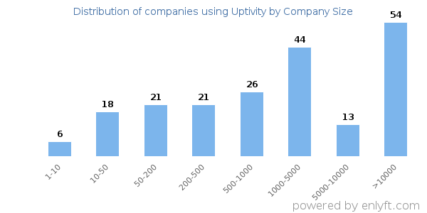 Companies using Uptivity, by size (number of employees)