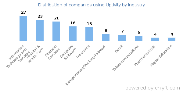 Companies using Uptivity - Distribution by industry