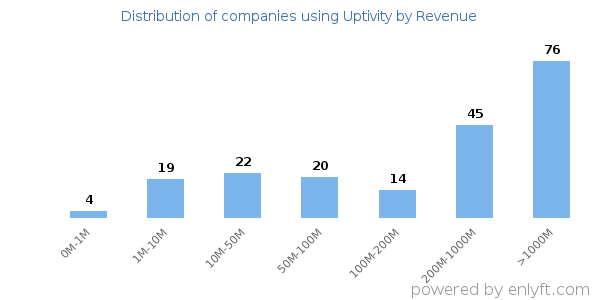 Uptivity clients - distribution by company revenue