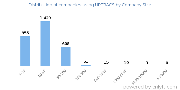 Companies using UPTRACS, by size (number of employees)