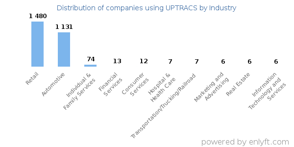 Companies using UPTRACS - Distribution by industry