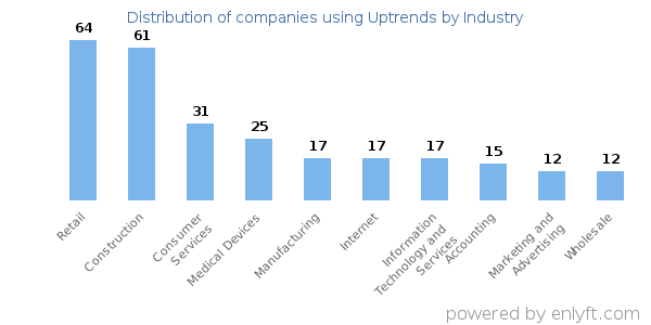 Companies using Uptrends - Distribution by industry