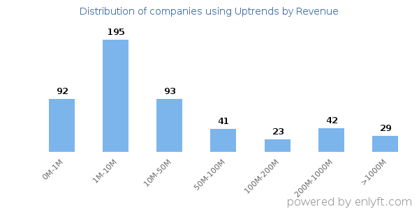 Uptrends clients - distribution by company revenue