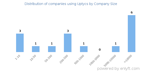 Companies using Uptycs, by size (number of employees)