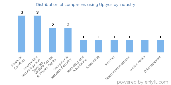 Companies using Uptycs - Distribution by industry