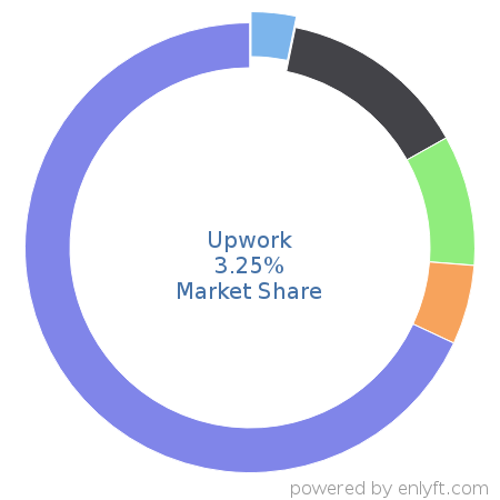 Upwork market share in Talent Management is about 3.25%