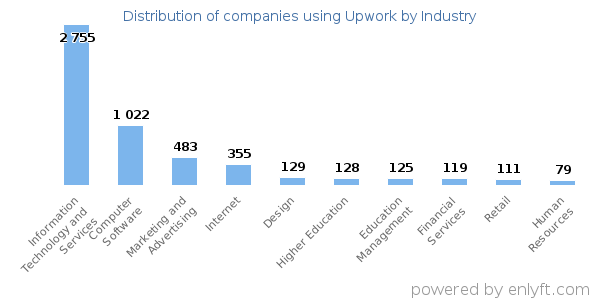 Companies using Upwork - Distribution by industry