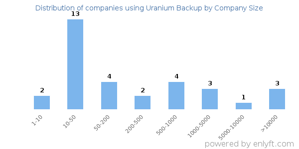 Companies using Uranium Backup, by size (number of employees)