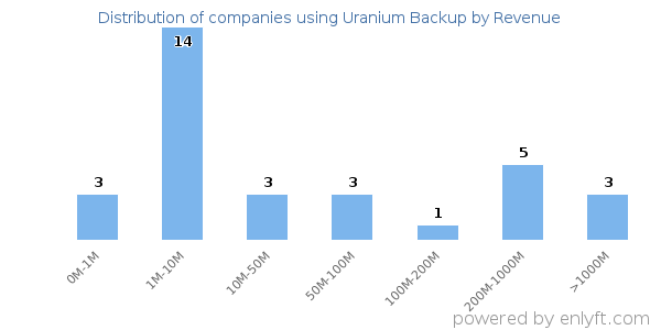 Uranium Backup clients - distribution by company revenue