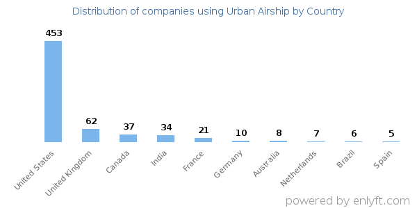 Urban Airship customers by country