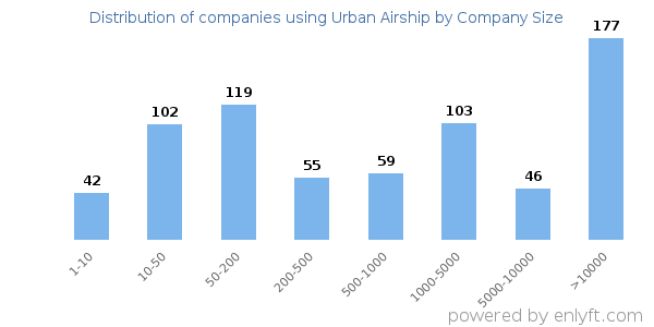 Companies using Urban Airship, by size (number of employees)