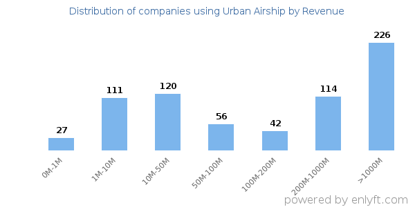 Urban Airship clients - distribution by company revenue