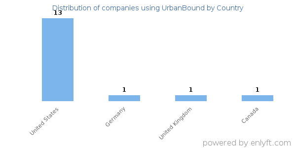 UrbanBound customers by country