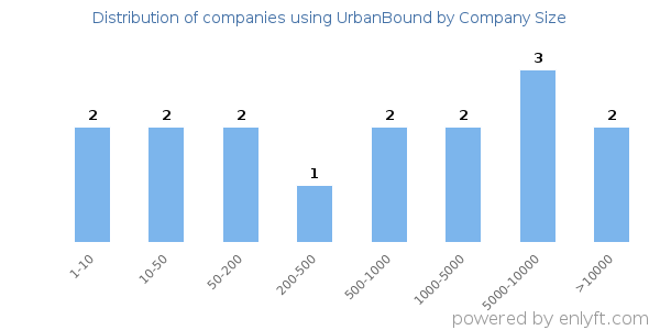 Companies using UrbanBound, by size (number of employees)