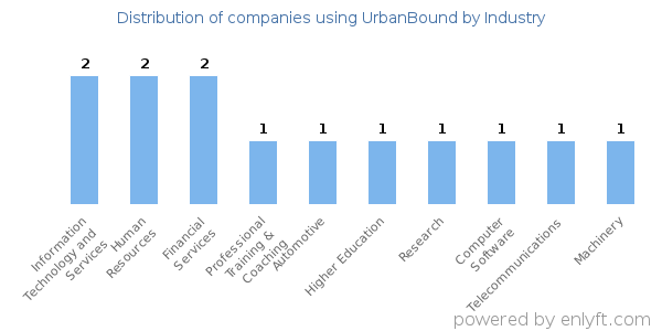 Companies using UrbanBound - Distribution by industry