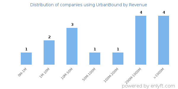 UrbanBound clients - distribution by company revenue