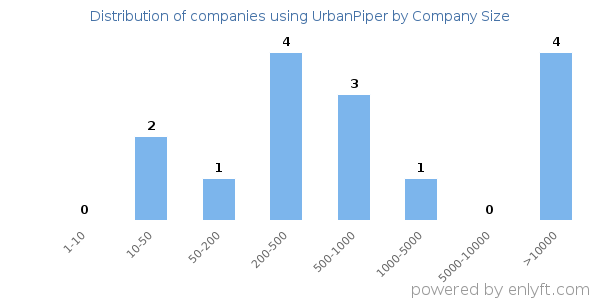 Companies using UrbanPiper, by size (number of employees)