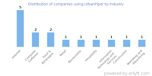 Companies using UrbanPiper - Distribution by industry